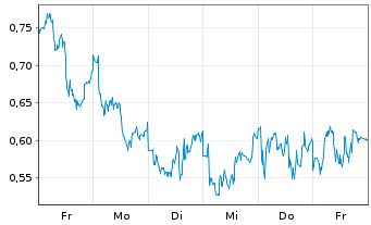 Chart Mini Future Short Jenoptik - 1 Woche