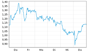 Chart Mini Future Long Continental - 1 Woche