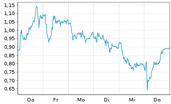 Chart Mini Future Long Continental - 1 Woche