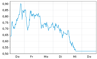 Chart Mini Future Long Continental - 1 Woche