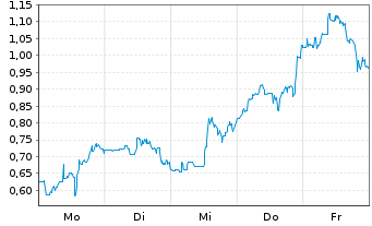 Chart Mini Future Long Standard Lithium - 1 Woche