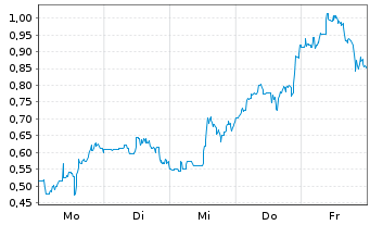 Chart Mini Future Long Standard Lithium - 1 Woche