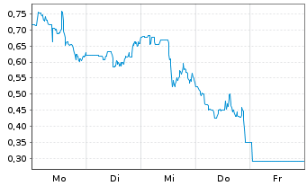 Chart Mini Future Short Standard Lithium - 1 Woche