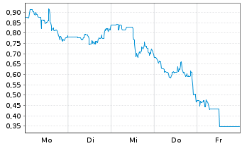 Chart Mini Future Short Standard Lithium - 1 Woche