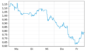 Chart Mini Future Short Standard Lithium - 1 Woche