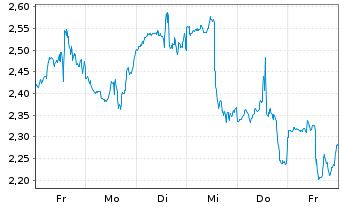 Chart Mini Future Long Uber Technologies - 1 Woche