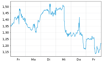 Chart Mini Future Long Uber Technologies - 1 Woche