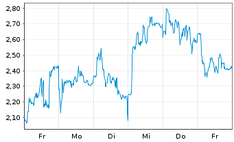 Chart Mini Future Long Wacker Chemie - 1 Woche