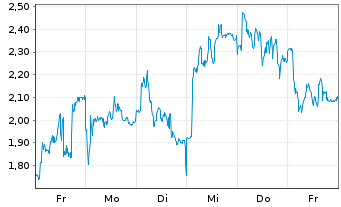 Chart Mini Future Long Wacker Chemie - 1 Woche