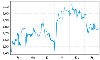 Chart Mini Future Long Wacker Chemie - 1 Woche