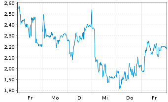 Chart Mini Future Short Wacker Chemie - 1 Woche