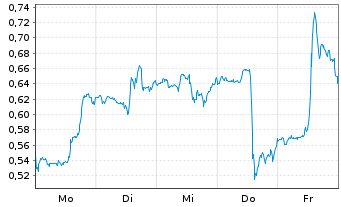 Chart Mini Future Long Boeing - 1 Woche