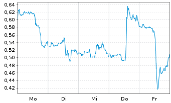 Chart Mini Future Short Boeing - 1 Woche