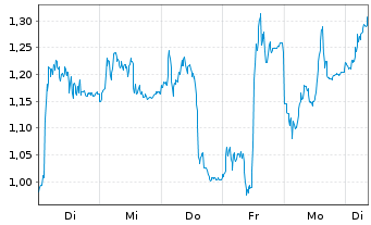 Chart Mini Future Long Salzgitter - 1 Woche