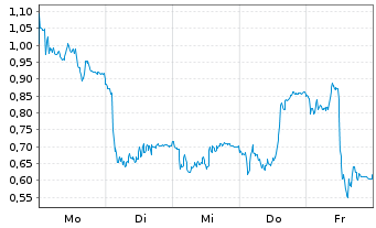 Chart Mini Future Short Salzgitter - 1 Woche