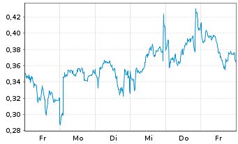Chart Mini Future Long Engie - 1 Woche