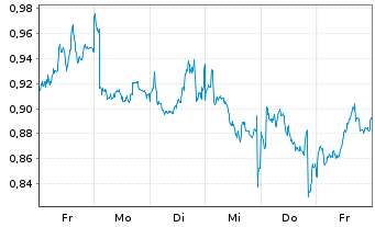 Chart Mini Future Short Engie - 1 Woche