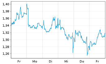 Chart Mini Future Short Engie - 1 Woche