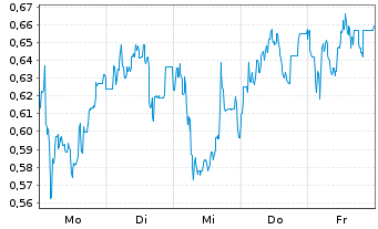 Chart Mini Future Long RTL Group - 1 Woche