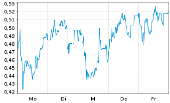 Chart Mini Future Long RTL Group - 1 Woche