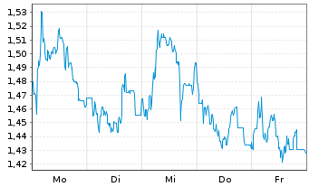 Chart Mini Future Short RTL Group - 1 Woche