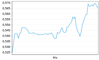 Chart Mini Future Long Hecla Mining - 1 Woche