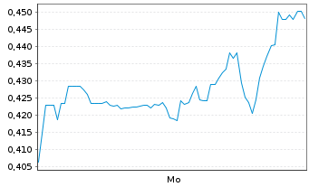 Chart Mini Future Long Hecla Mining - 1 Woche