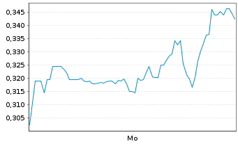 Chart Mini Future Long Hecla Mining - 1 Woche