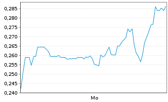 Chart Mini Future Long Hecla Mining - 1 Woche