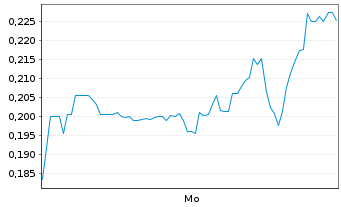 Chart Mini Future Long Hecla Mining - 1 Woche