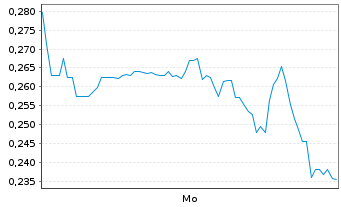 Chart Mini Future Short Hecla Mining - 1 Woche