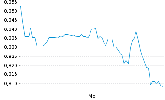 Chart Mini Future Short Hecla Mining - 1 Woche