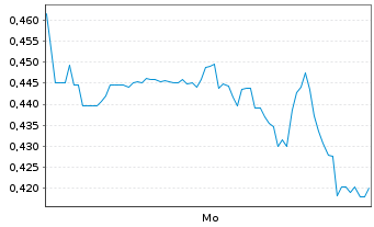 Chart Mini Future Short Hecla Mining - 1 Woche
