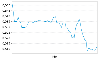 Chart Mini Future Short Hecla Mining - 1 Woche