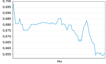 Chart Mini Future Short Hecla Mining - 1 Woche