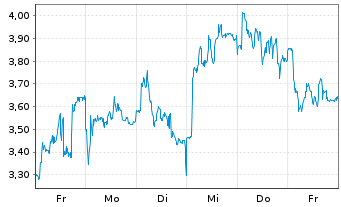 Chart Mini Future Long Wacker Chemie - 1 Woche