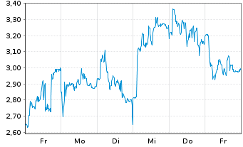 Chart Mini Future Long Wacker Chemie - 1 Woche