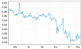 Chart Mini Future Long Orsted - 1 Woche