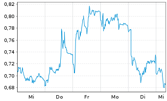 Chart Mini Future Short Orsted - 1 Woche