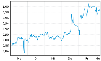 Chart Mini Future Short Orsted - 1 Woche