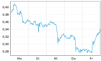 Chart Mini Future Long Merck & Co. - 1 Woche