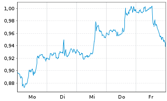 Chart Mini Future Short Merck & Co. - 1 Woche