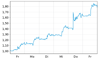 Chart Mini Future Short Lockheed Martin - 1 Woche