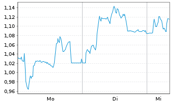 Chart Mini Future Long Deutsche Pfandbriefbank - 1 Woche