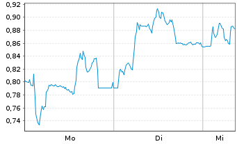 Chart Mini Future Long Deutsche Pfandbriefbank - 1 Woche