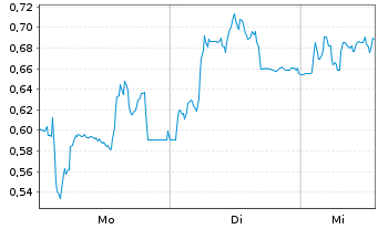 Chart Mini Future Long Deutsche Pfandbriefbank - 1 Woche