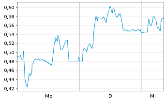 Chart Mini Future Long Deutsche Pfandbriefbank - 1 Woche