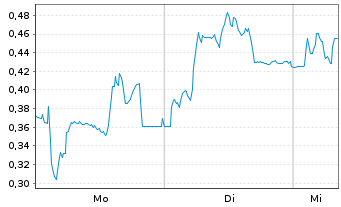 Chart Mini Future Long Deutsche Pfandbriefbank - 1 Woche