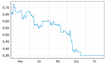 Chart Mini Future Short Deutsche Pfandbriefbank - 1 Woche