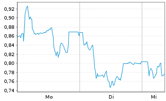 Chart Mini Future Short Deutsche Pfandbriefbank - 1 Woche